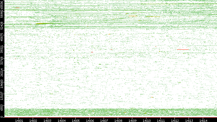 Src. Port vs. Time