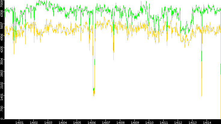 Entropy of Port vs. Time