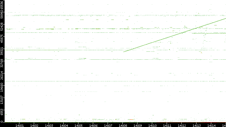 Dest. Port vs. Time