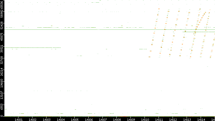 Src. Port vs. Time