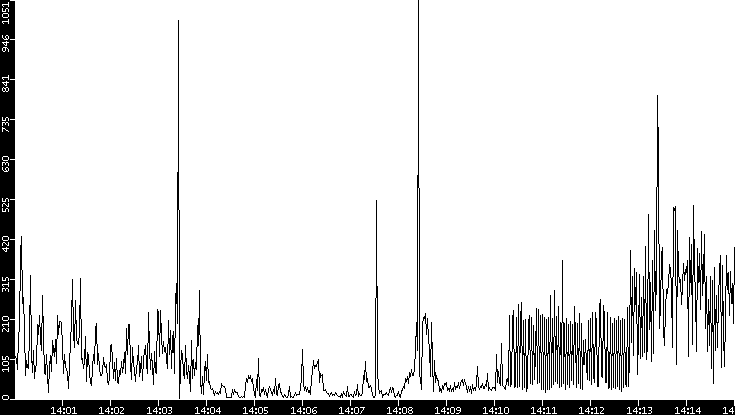 Throughput vs. Time