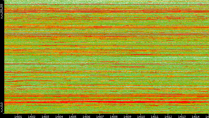 Dest. IP vs. Time