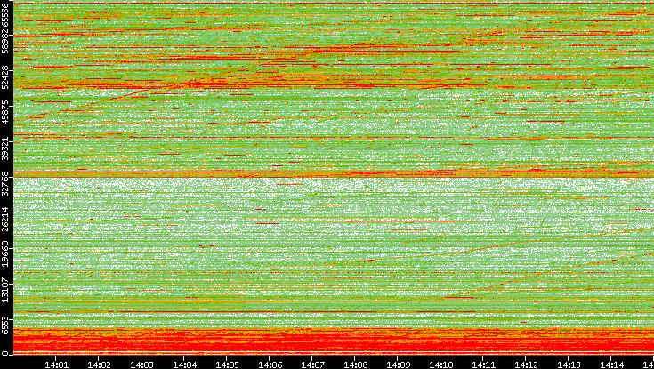 Dest. Port vs. Time