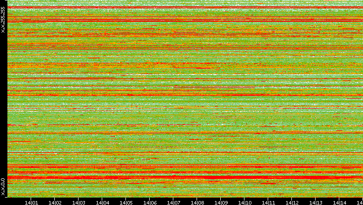 Src. IP vs. Time