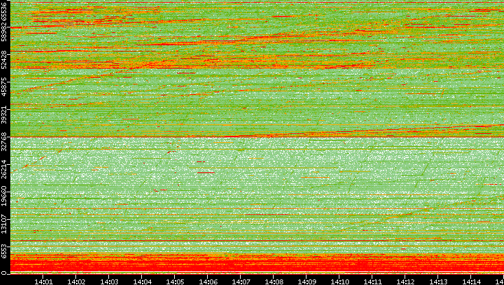 Src. Port vs. Time