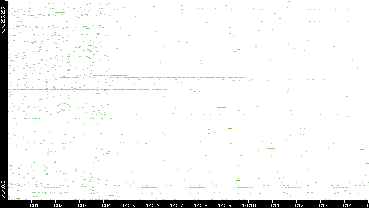 Dest. IP vs. Time