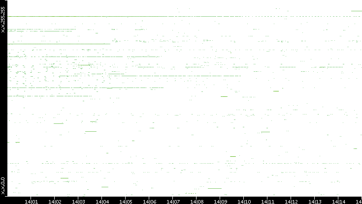 Src. IP vs. Time