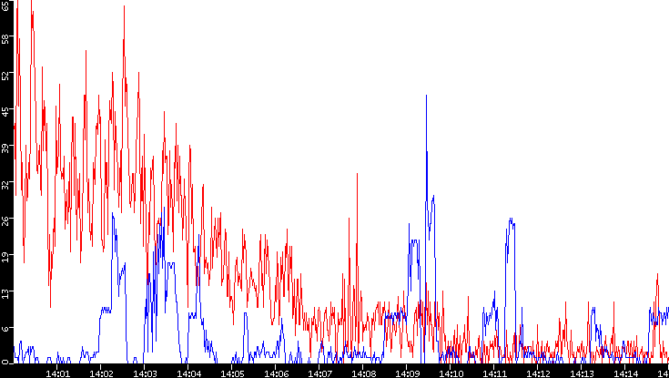 Nb. of Packets vs. Time