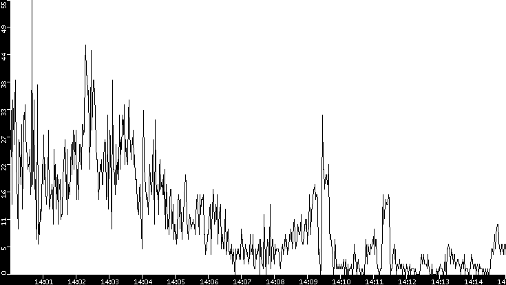 Throughput vs. Time