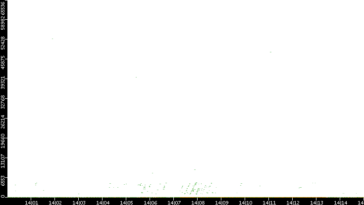 Dest. Port vs. Time