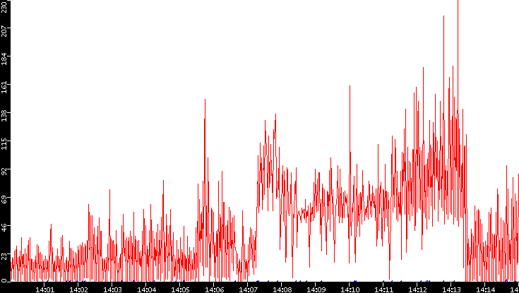 Nb. of Packets vs. Time