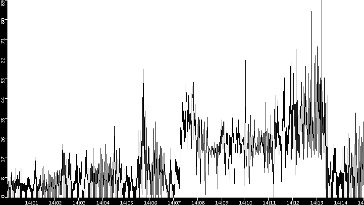 Throughput vs. Time