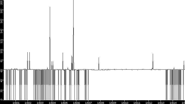 Average Packet Size vs. Time