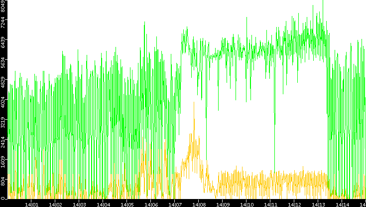 Entropy of Port vs. Time