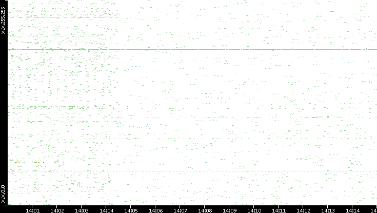 Dest. IP vs. Time