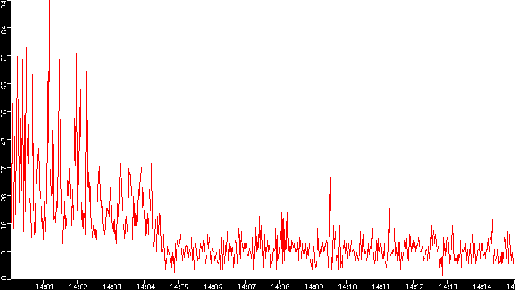 Nb. of Packets vs. Time