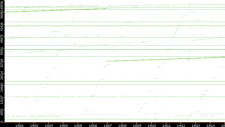 Dest. Port vs. Time