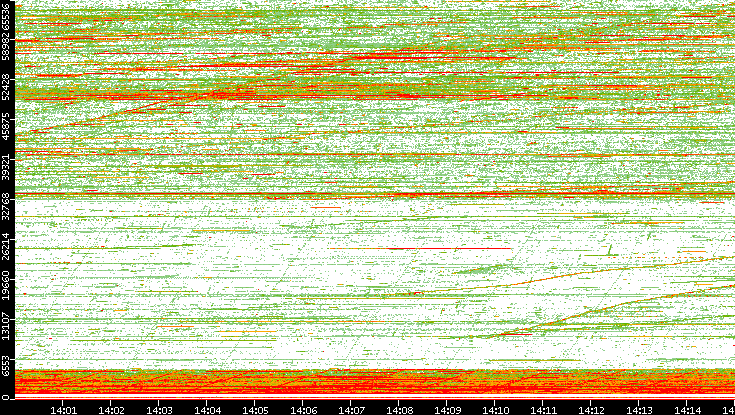 Dest. Port vs. Time