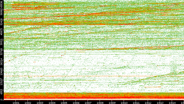 Src. Port vs. Time