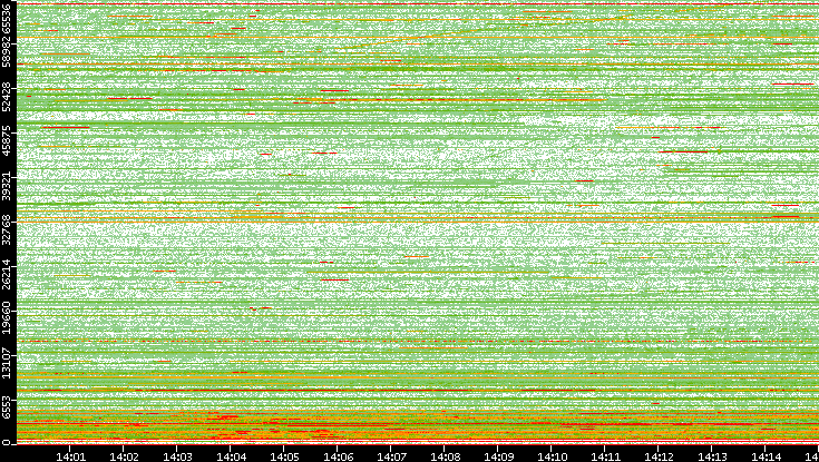 Dest. Port vs. Time