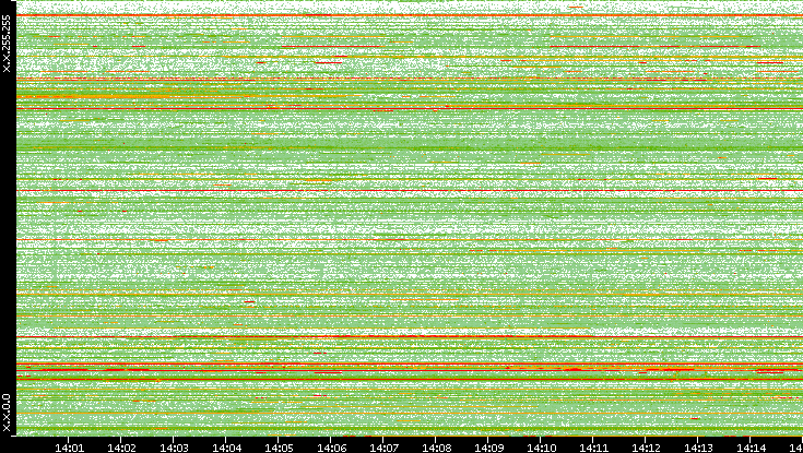 Src. IP vs. Time