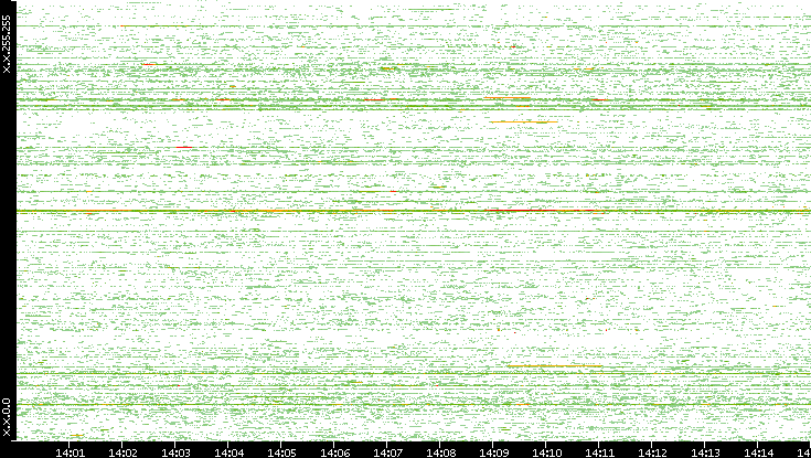 Src. IP vs. Time