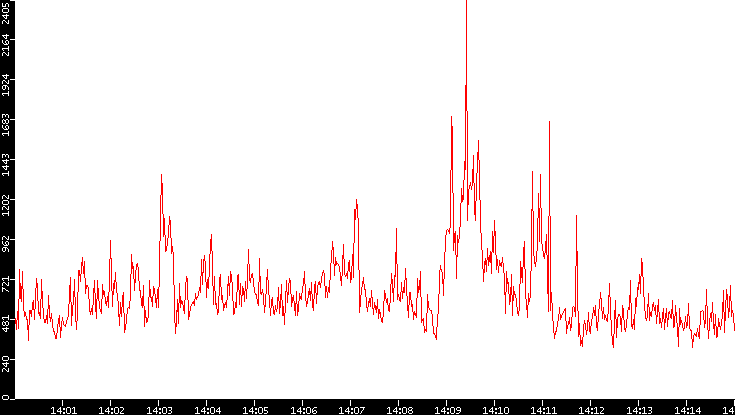 Nb. of Packets vs. Time