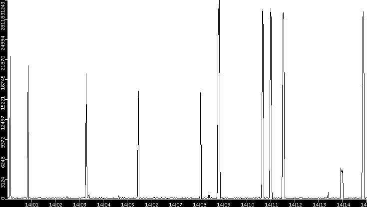 Throughput vs. Time