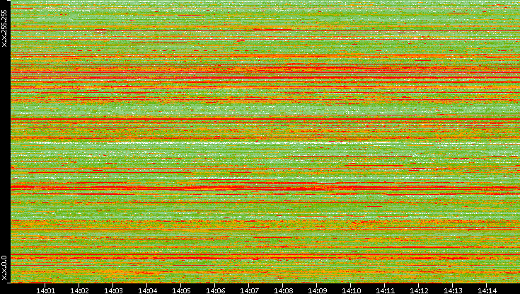 Src. IP vs. Time