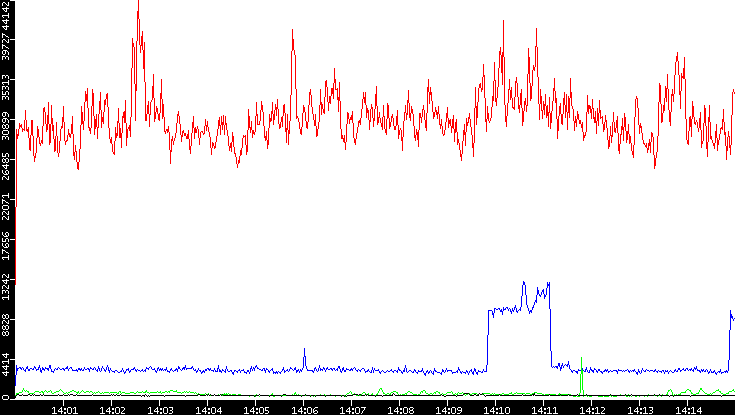 Nb. of Packets vs. Time