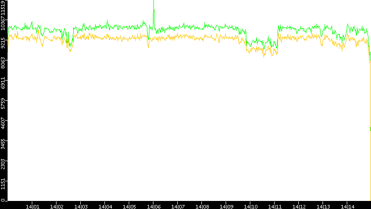 Entropy of Port vs. Time