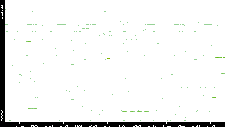 Src. IP vs. Time