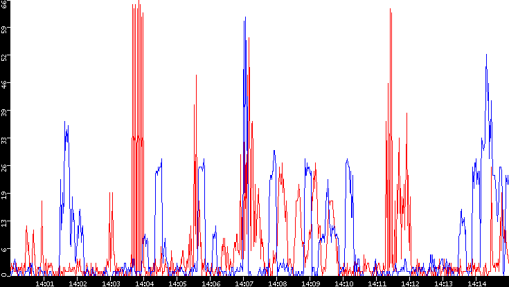 Nb. of Packets vs. Time