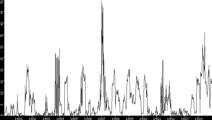 Throughput vs. Time