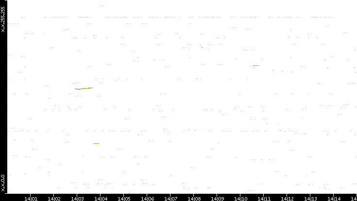 Src. IP vs. Time