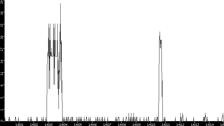 Throughput vs. Time