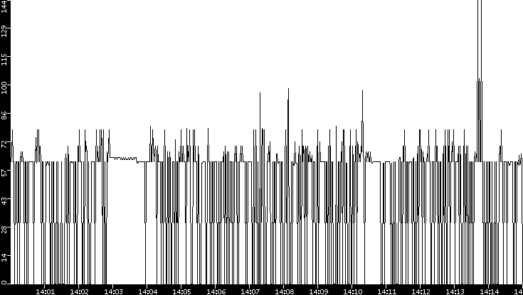 Average Packet Size vs. Time