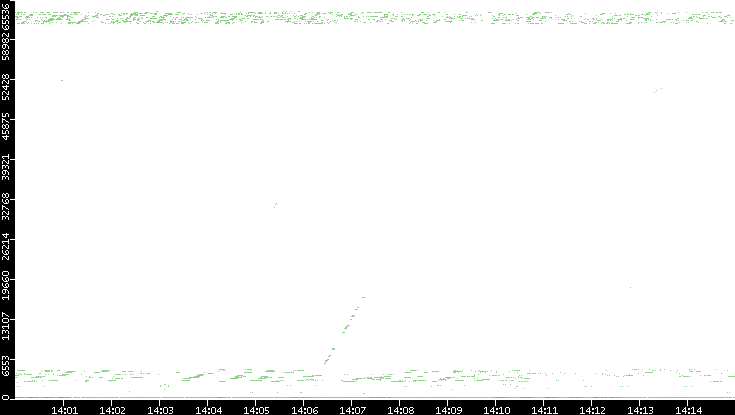 Dest. Port vs. Time