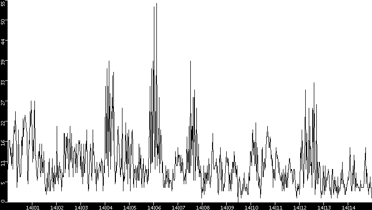 Throughput vs. Time