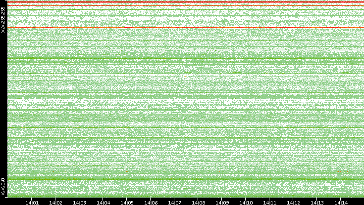 Dest. IP vs. Time