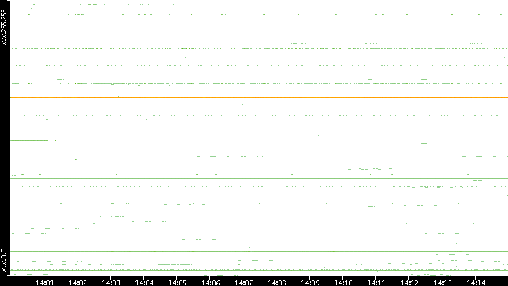 Src. IP vs. Time