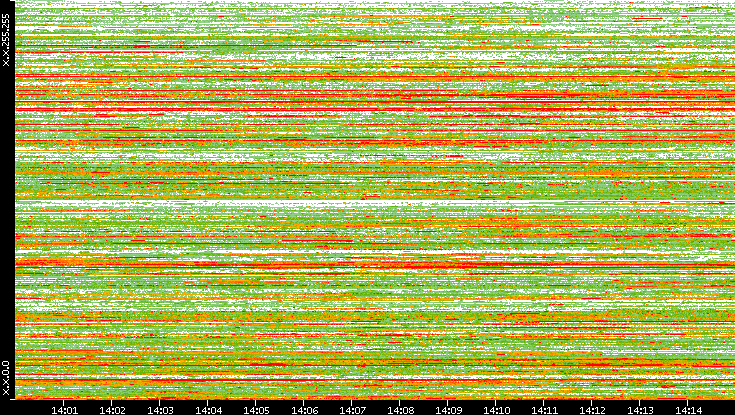 Dest. IP vs. Time