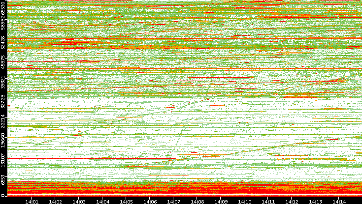 Dest. Port vs. Time