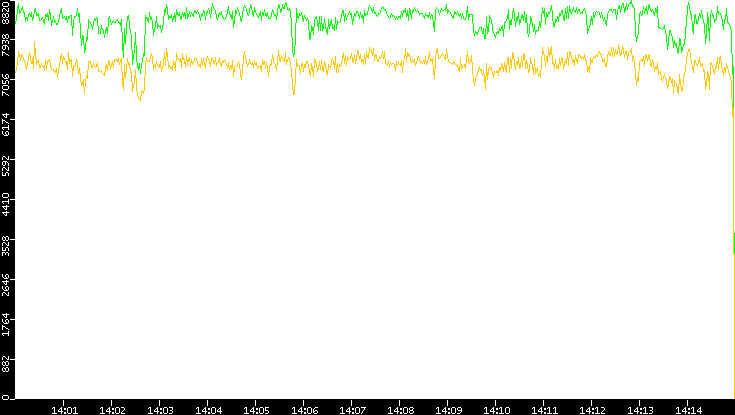 Entropy of Port vs. Time