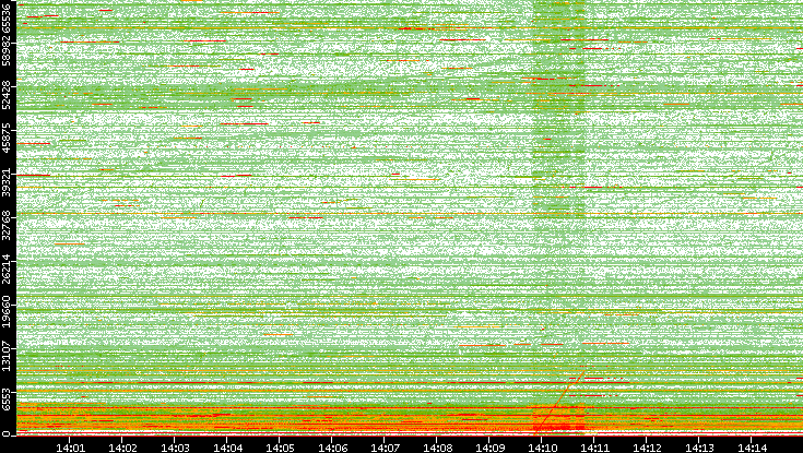 Dest. Port vs. Time