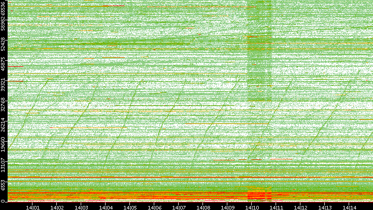 Src. Port vs. Time