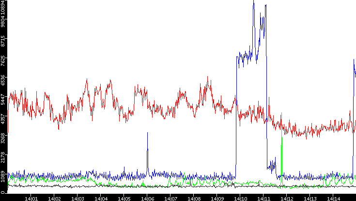 Nb. of Packets vs. Time