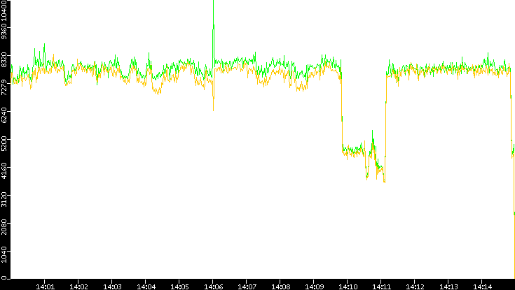 Entropy of Port vs. Time