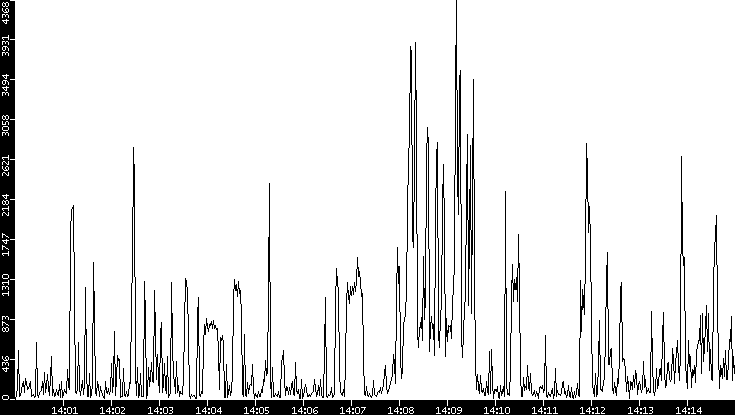 Throughput vs. Time