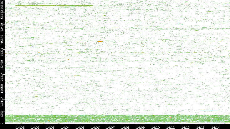 Dest. Port vs. Time